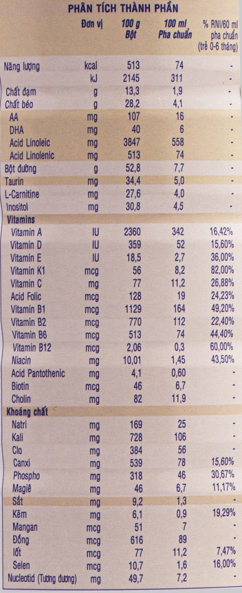 Thành phần dinh dưỡng sữa similac neosure 